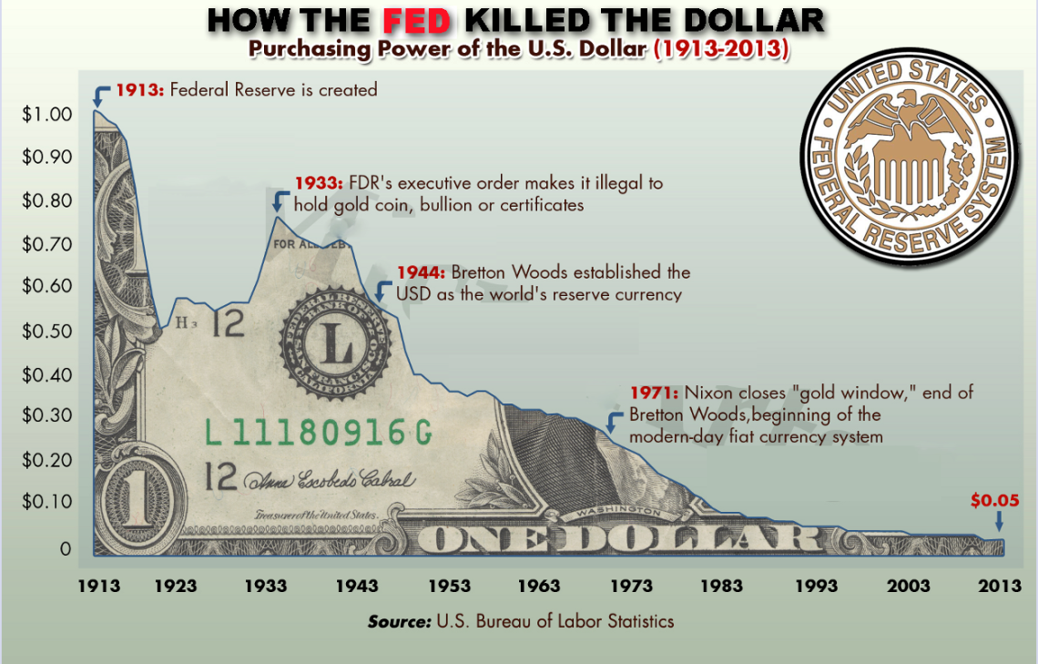 federal reserve system money value decline currency scam fed 1913 to 2013 graph data