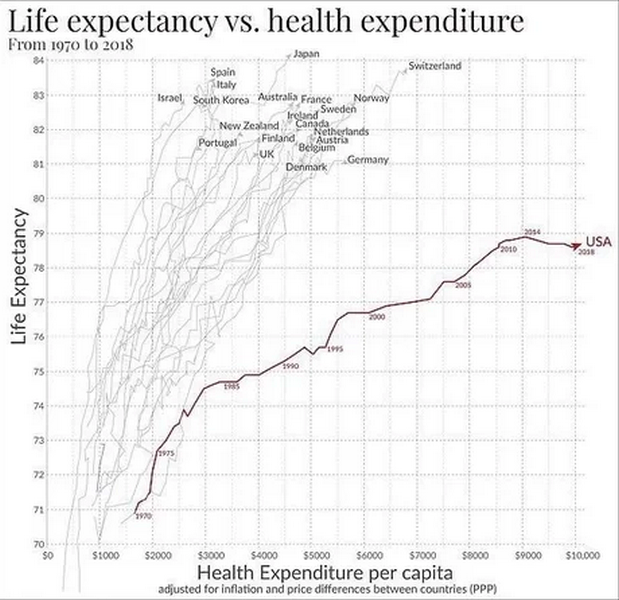 life expectency vs health expenditure Western countries